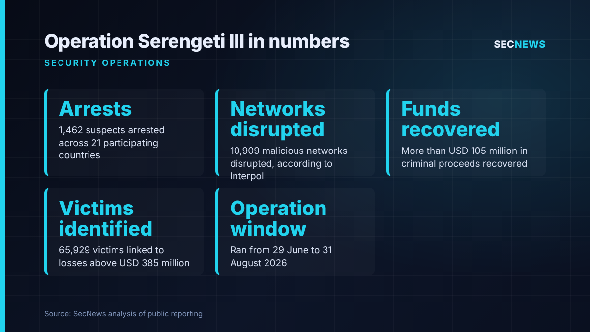 Key figures from Interpol's Operation Serengeti III: 1,462 arrests, 10,909 networks disrupted, USD 105 million recovered, 65,929 victims