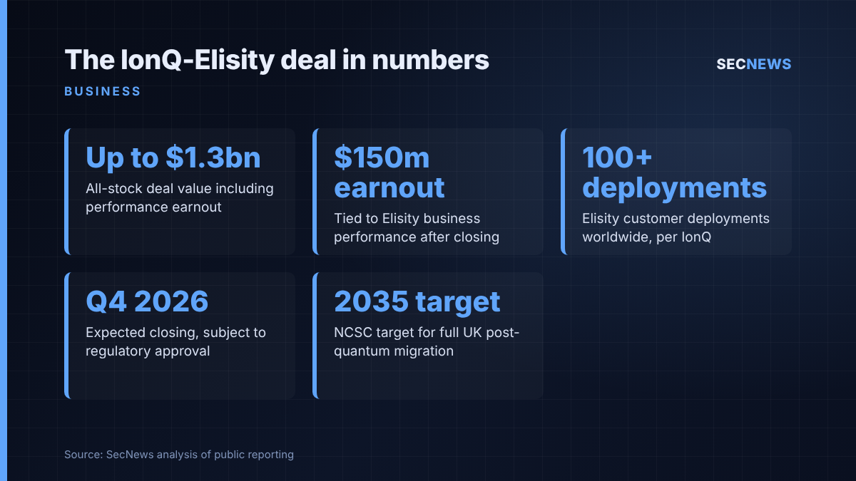 Key figures from IonQ's agreement to acquire Elisity, alongside the NCSC 2035 post-quantum migration target