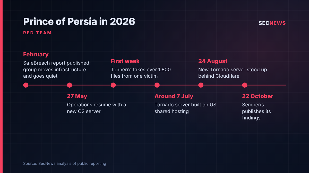 Timeline of Prince of Persia activity in 2026, from going quiet in February to Semperis publishing its findings on 22 October