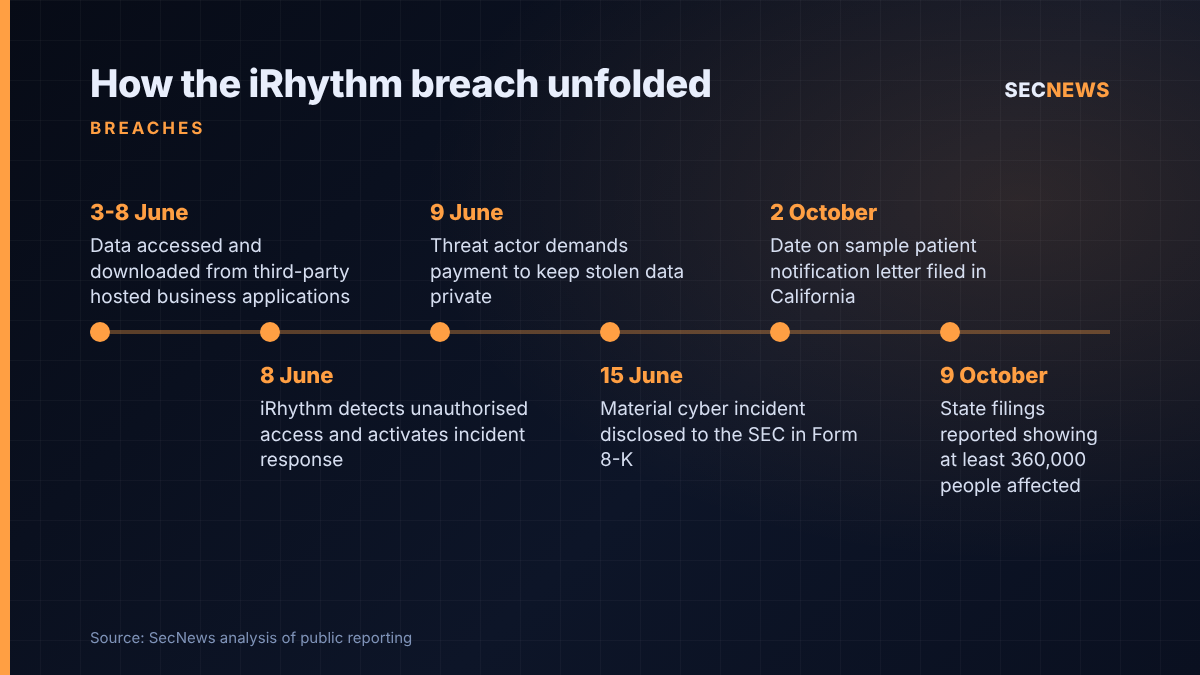 Timeline of the iRhythm data breach from the June intrusion to October patient notifications