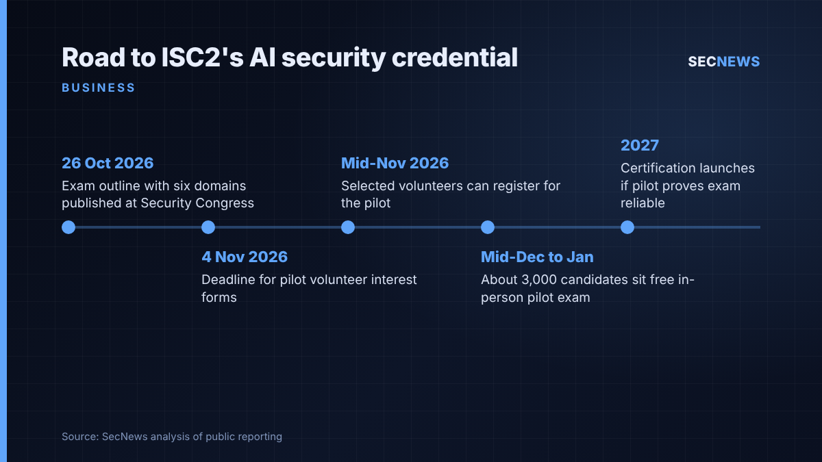 Timeline of ISC2's AI security certification from outline publication in October 2026 to planned launch in 2027