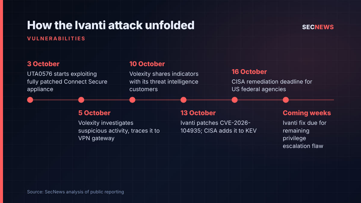 Timeline of the Ivanti Connect Secure CVE-2026-104935 exploitation from 3 October to the pending privilege escalation fix