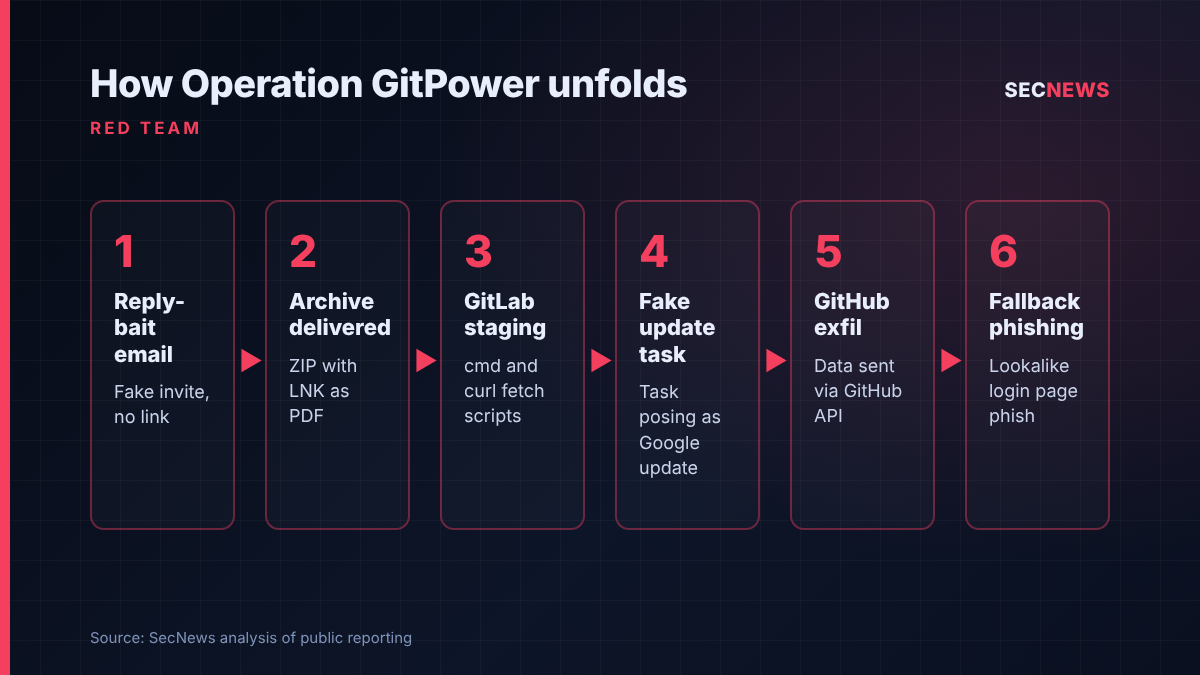 Flow diagram of Kimsuky's Operation GitPower attack chain from reply-bait email to GitHub data exfiltration and fallback credential phishing