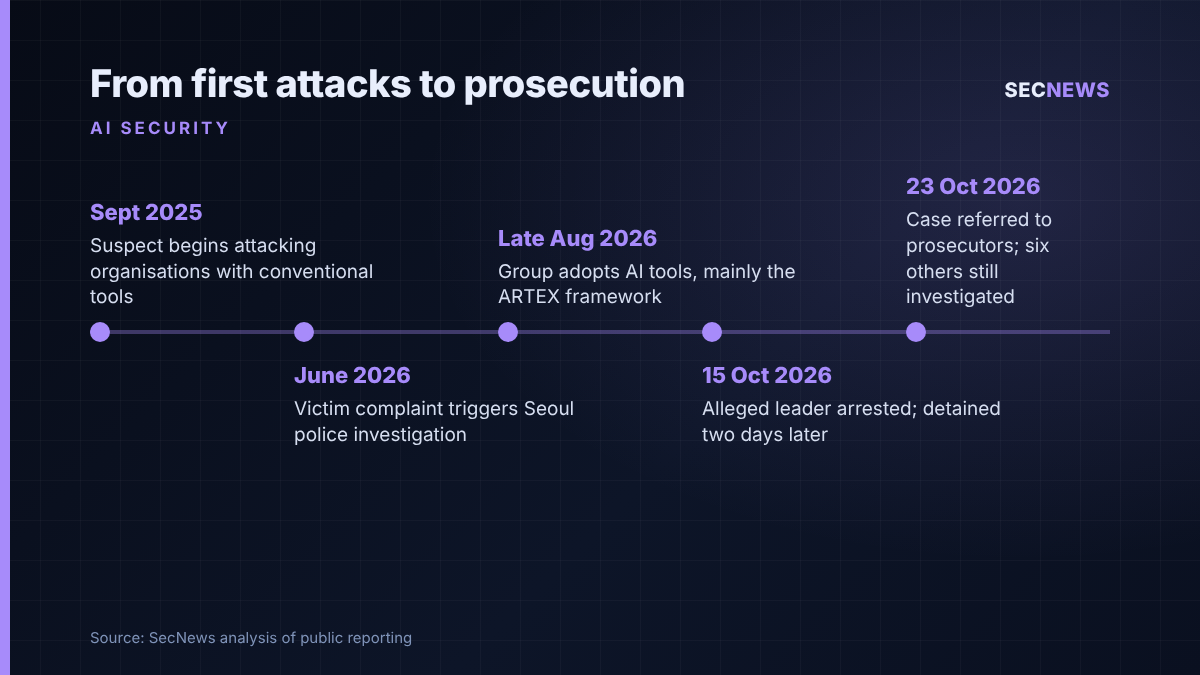 Timeline of the ARTEX AI hacking case from first attacks in September 2025 to referral to prosecutors on 23 October 2026