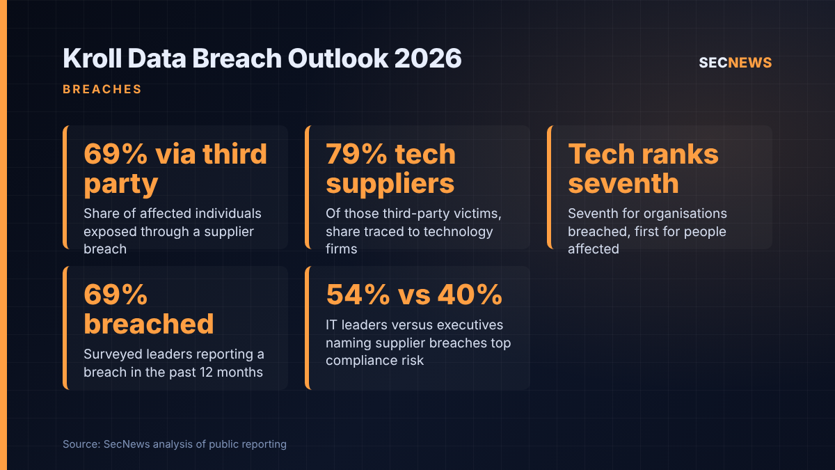 Key figures from Kroll's Data Breach Outlook 2026: 69% of affected individuals hit via third parties, 79% of those via technology suppliers