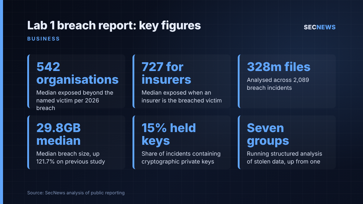 Key figures from Lab 1's 2026 Anatomy of a Breach report, including 542 organisations exposed per median breach