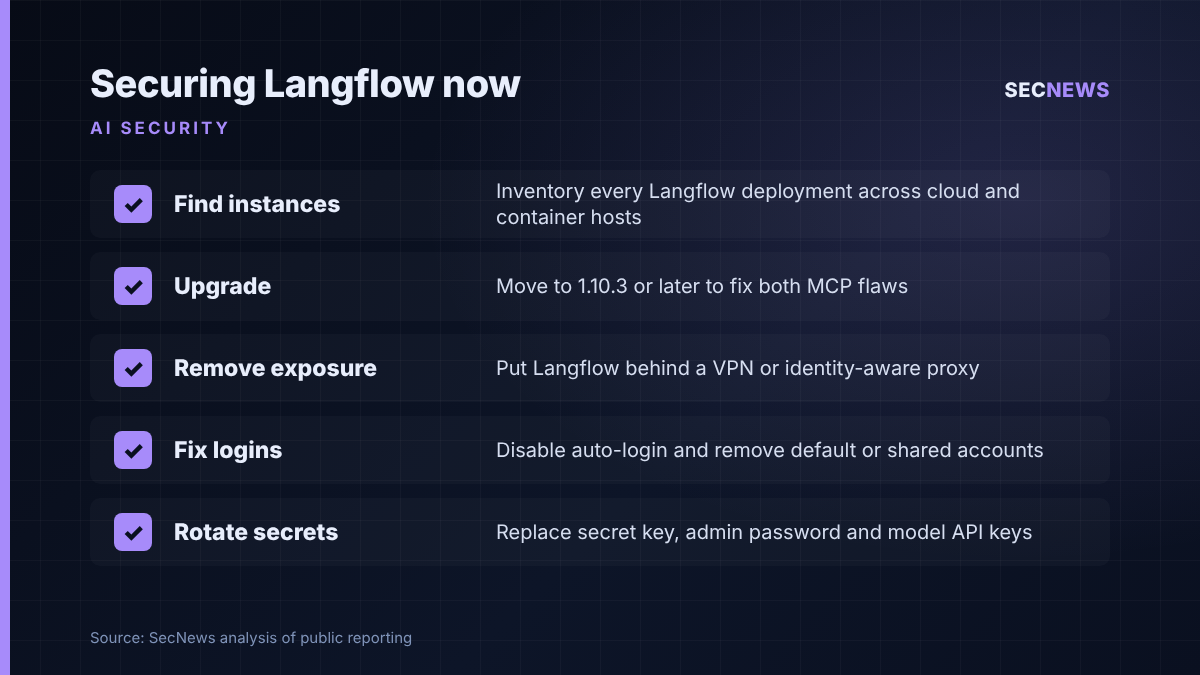 Checklist of five steps to secure Langflow: find instances, upgrade, remove internet exposure, fix logins and rotate secrets