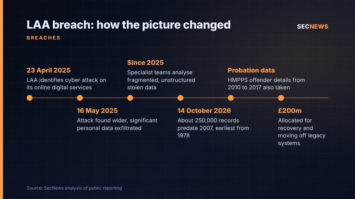 Timeline of the Legal Aid Agency cyber attack from discovery in April 2025 to the October 2026 data update