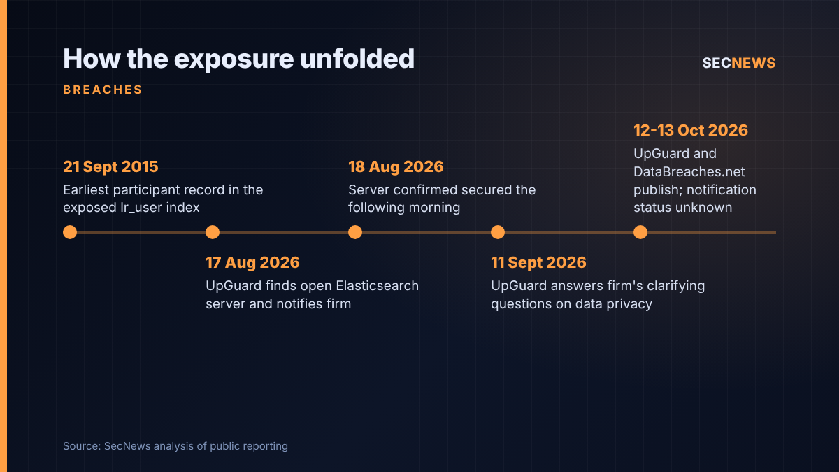 Timeline of the Liberating Research Elasticsearch exposure from the earliest 2015 record to public disclosure in October 2026