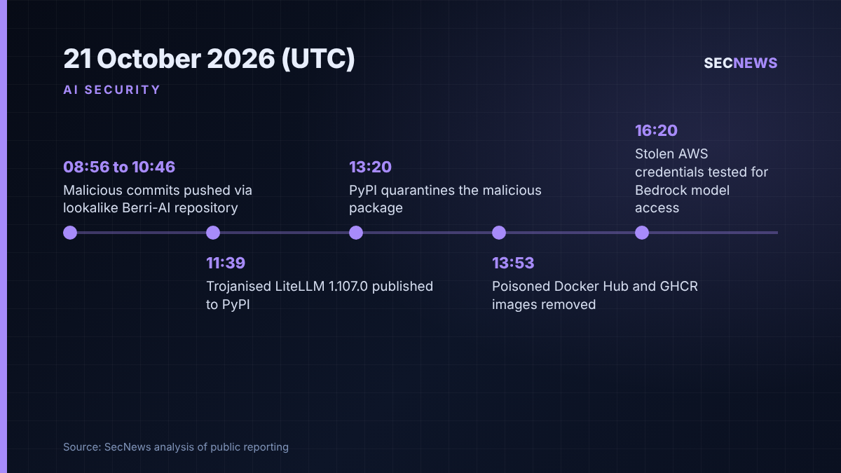 Timeline of the LiteLLM 1.107.0 compromise on 21 October 2026, from malicious commits to stolen AWS credentials being tested