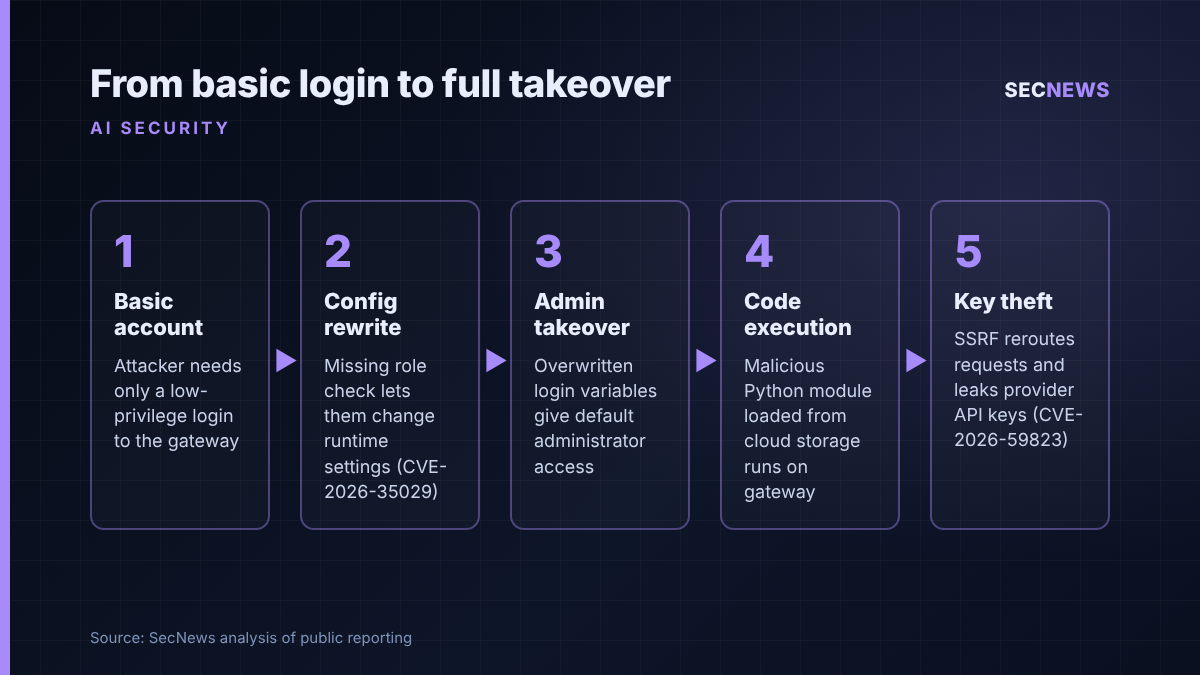 Flow diagram showing how a low-privilege LiteLLM account could escalate to admin takeover, code execution and API key theft