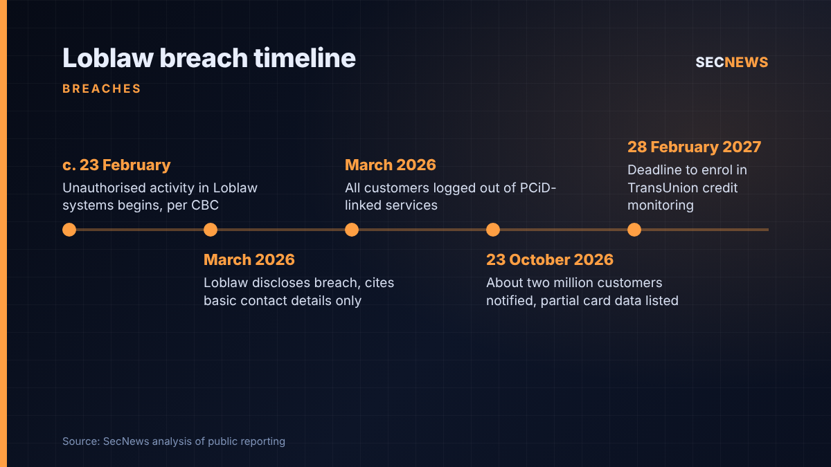 Timeline of the Loblaw data breach from unauthorised activity in February 2026 to the February 2027 credit monitoring enrolment deadline