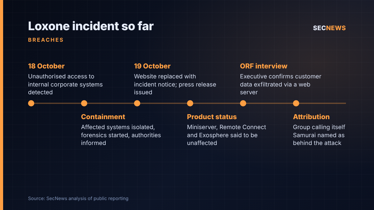 Timeline of the Loxone cyber attack from detection on 18 October to confirmation that customer data was taken
