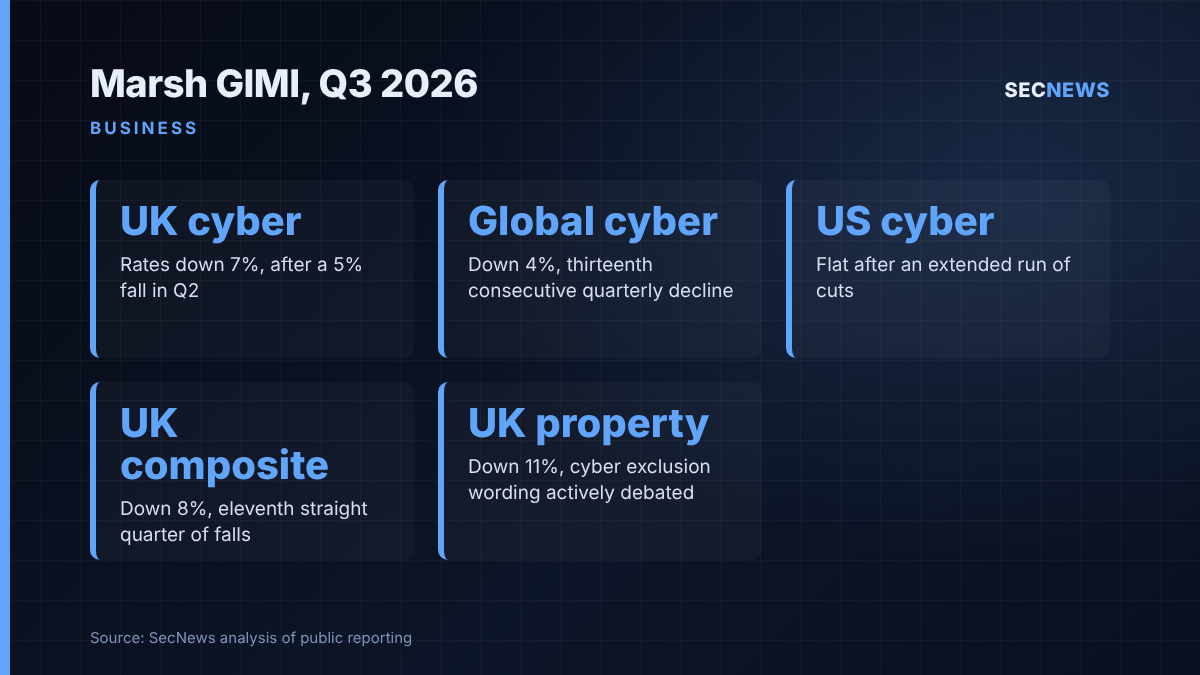 Key figures from Marsh's Q3 2026 Global Insurance Market Index: UK cyber rates down 7%, global cyber down 4%, US cyber flat, UK composite down 8%, UK property down 11%