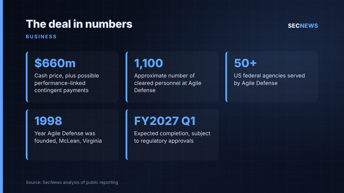 Key figures from the Maximus acquisition of Agile Defense: $660m cash price, about 1,100 cleared staff, more than 50 federal agencies, founded 1998, completion expected in fiscal Q1 2027.