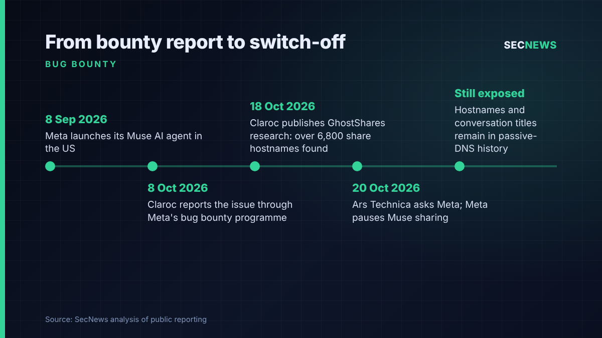 Timeline from Muse launch on 8 September to Claroc's bug bounty report on 8 October and Meta pausing sharing on 20 October 2026