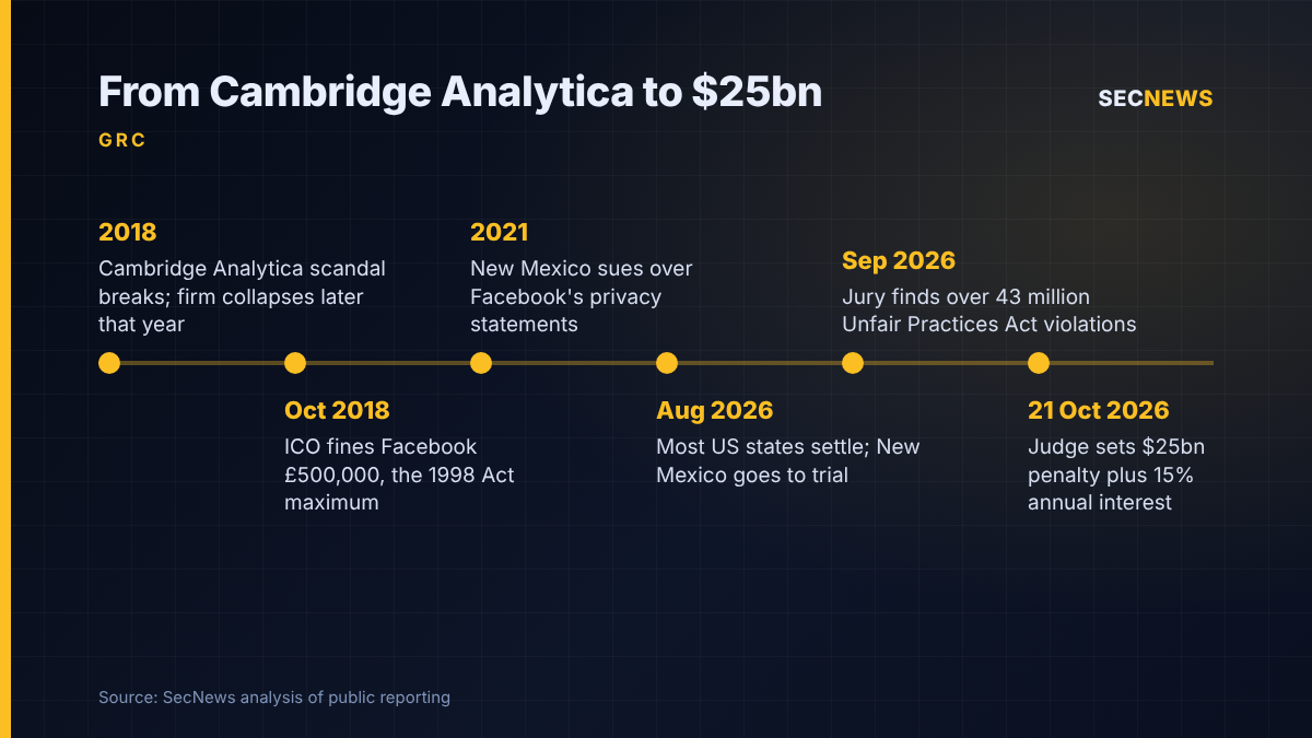 Timeline from the 2018 Cambridge Analytica scandal and ICO fine to the $25bn New Mexico penalty against Meta on 21 October 2026