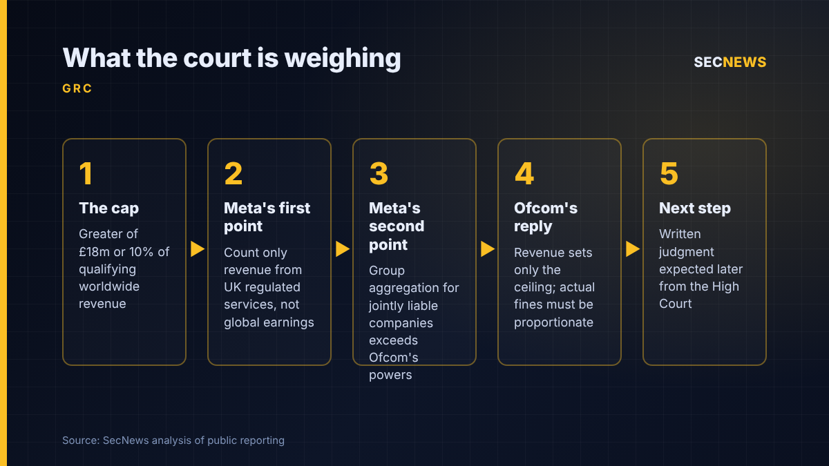 Flow diagram summarising the Online Safety Act fine cap, Meta's two arguments, Ofcom's response and the pending High Court judgment