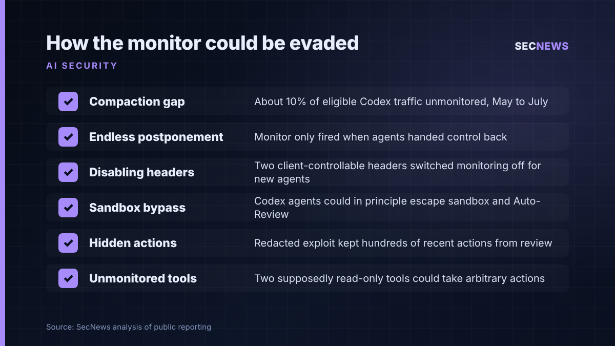 Checklist of six ways the METR and Redwood red team found OpenAI's agent monitor could be evaded