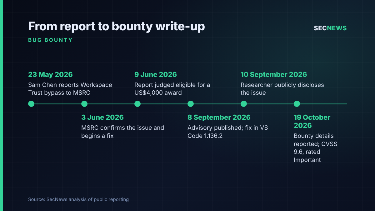 Timeline of CVE-2026-81376 from report to MSRC in May 2026 to the September fix and the October bounty write-up