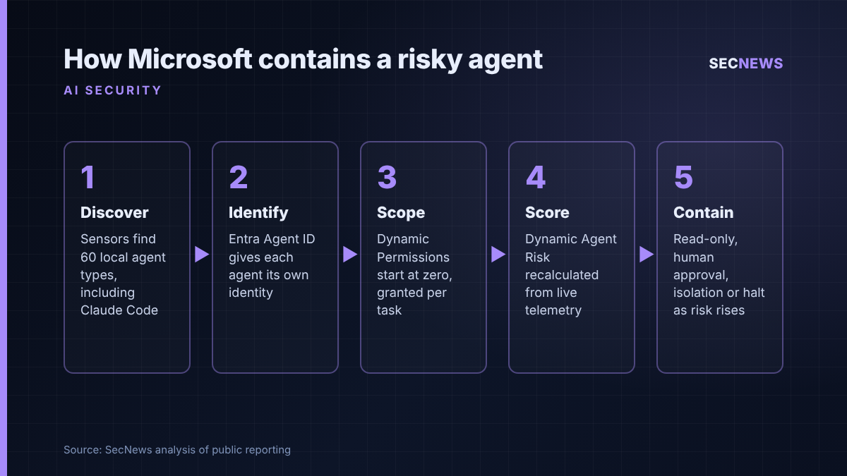 Flow diagram of Microsoft's agent containment model: discover, identify, scope permissions, score risk, contain