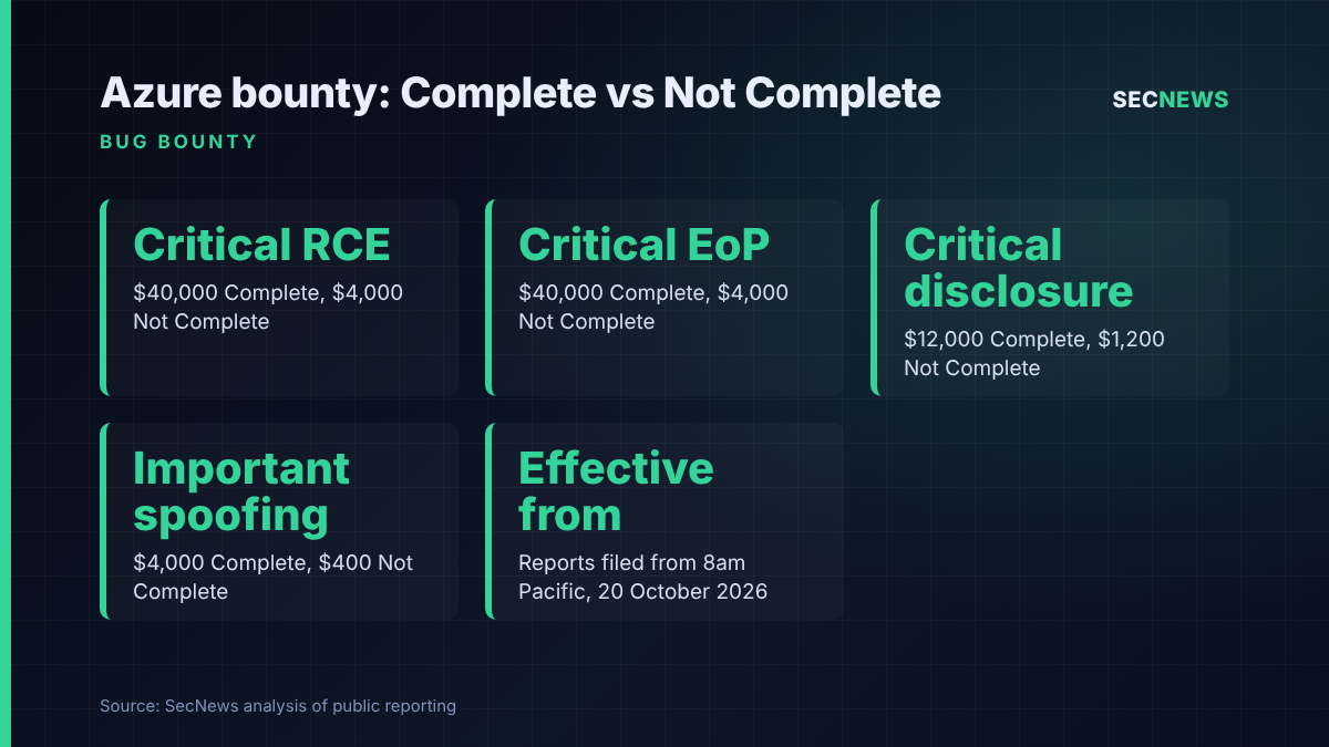 Table of Microsoft Azure bounty awards showing Complete reports earning ten times Not Complete reports for the same severity