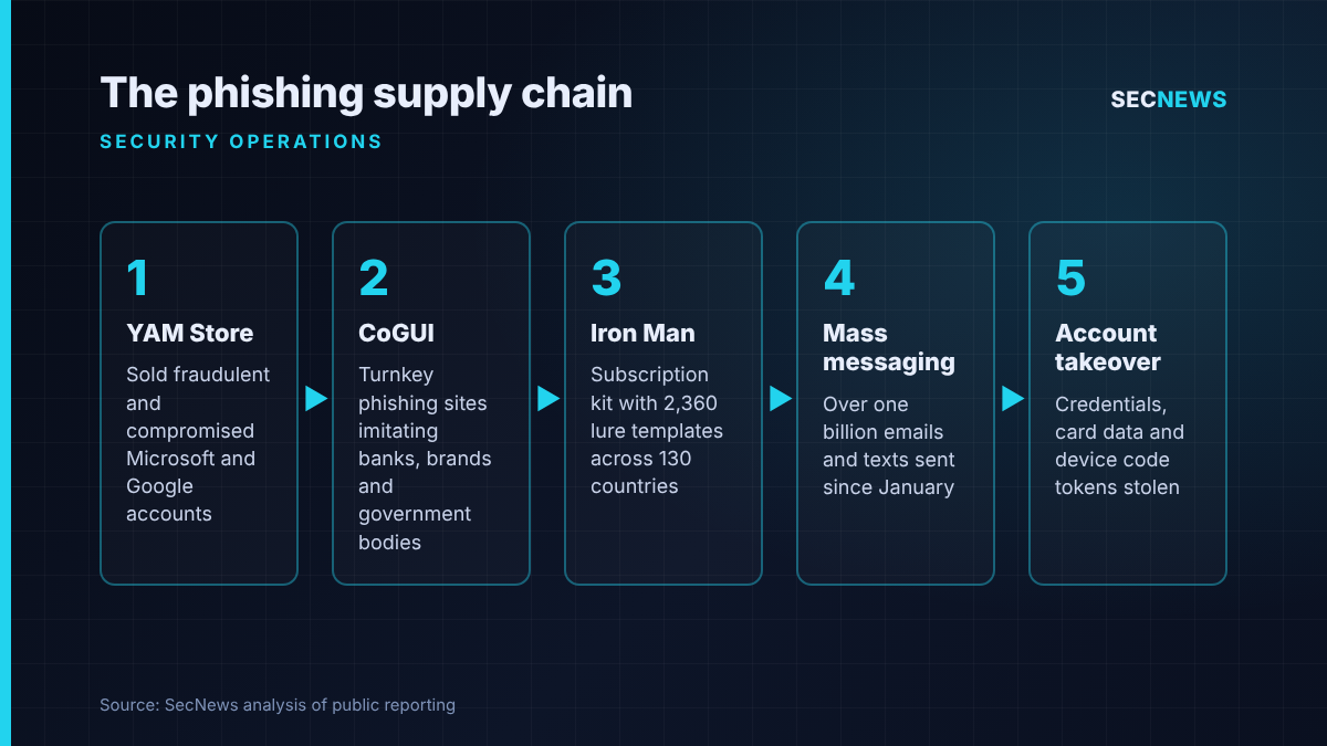 Flow diagram showing how YAM Store, CoGUI and Iron Man fed a phishing supply chain from stolen accounts to account takeover