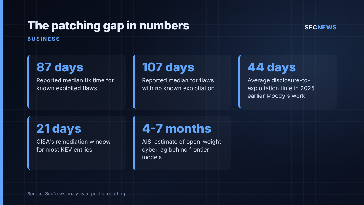 Stats graphic showing 87-day median fix time for exploited flaws, 107 days for unexploited flaws, 44-day exploitation time, CISA's 21-day window and the four to seven month AI model gap