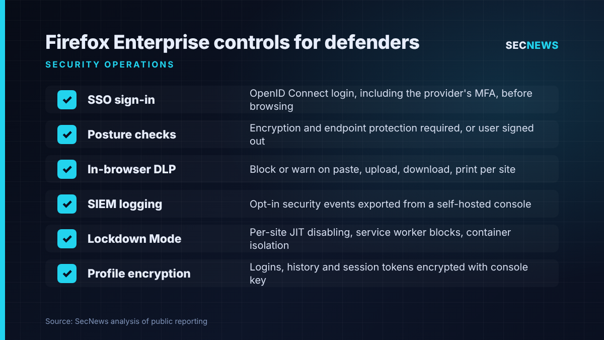 Checklist of Firefox Enterprise security controls: SSO sign-in, device posture checks, in-browser DLP, SIEM logging, Lockdown Mode and profile encryption