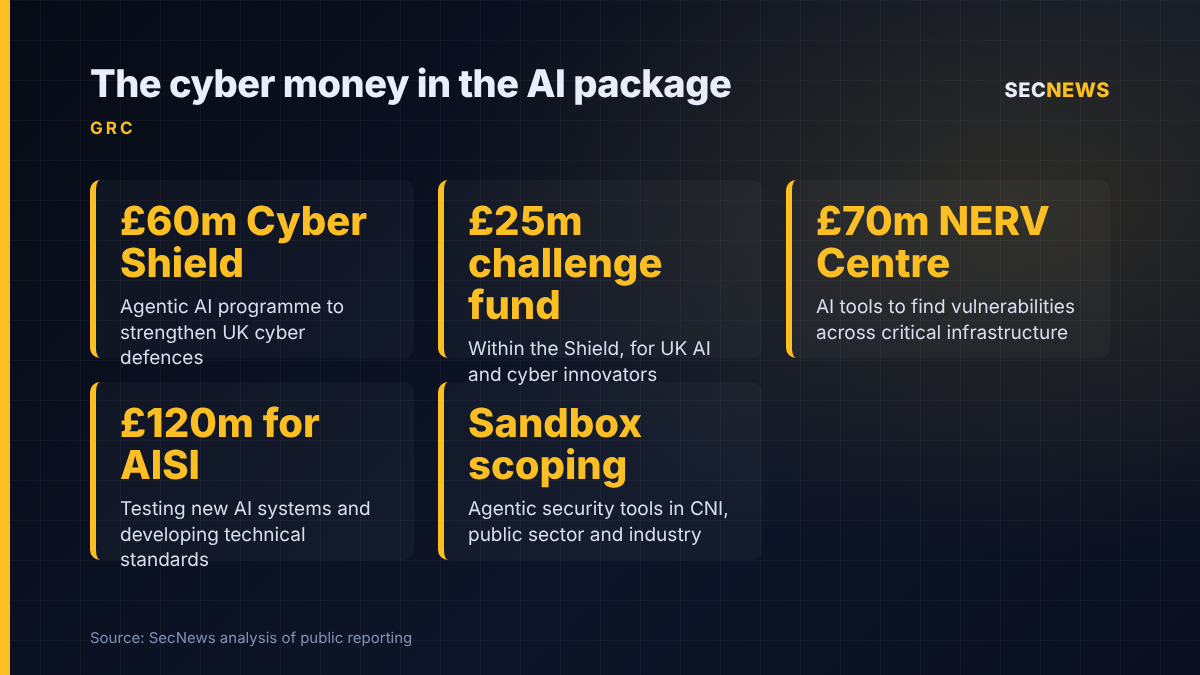 Graphic listing the cyber elements of the Chancellor's AI package: £60m National Cyber Shield, £25m challenge fund, £70m NERV Centre, £120m for the AI Security Institute and sandbox scoping
