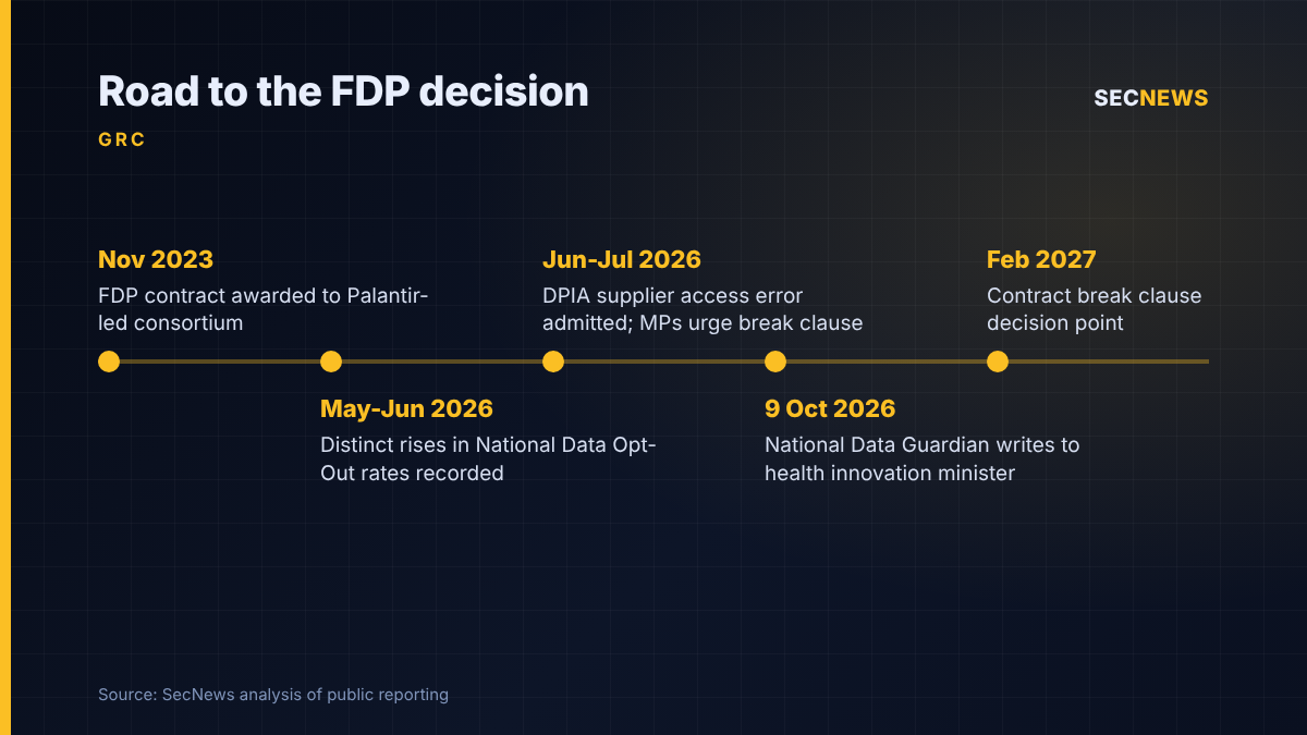 Timeline from the 2023 FDP contract award through 2026 opt-out rises and the National Data Guardian letter to the February 2027 break clause