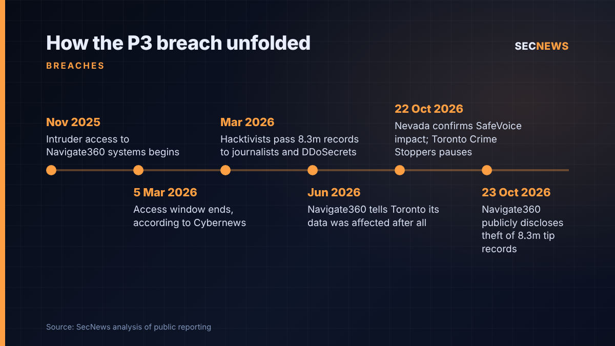 Timeline of the Navigate360 P3 Global Intel breach from November 2025 to the public disclosure on 23 October 2026