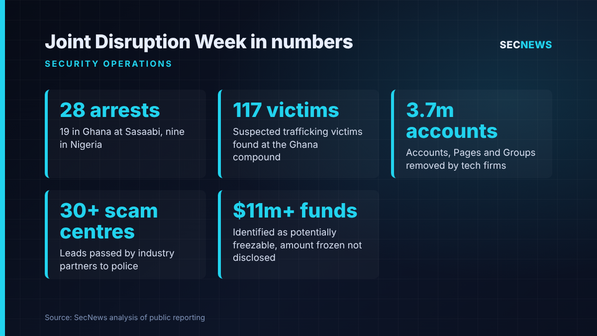 Key figures from Joint Disruption Week: 28 arrests, 117 suspected trafficking victims, 3.7 million accounts removed, 30-plus scam centre leads and over $11 million in potentially freezable funds