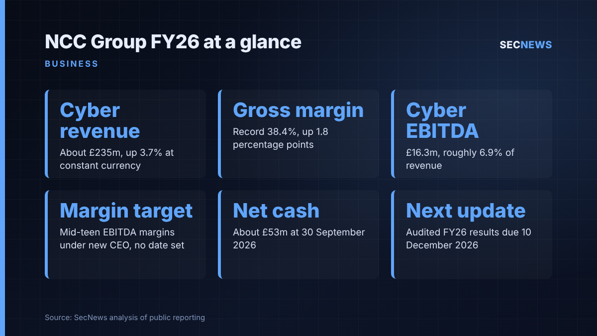 Key figures from NCC Group's FY26 trading update: £235m cyber revenue, 38.4% gross margin, £16.3m cyber EBITDA, mid-teen margin target, £53m net cash, results on 10 December.