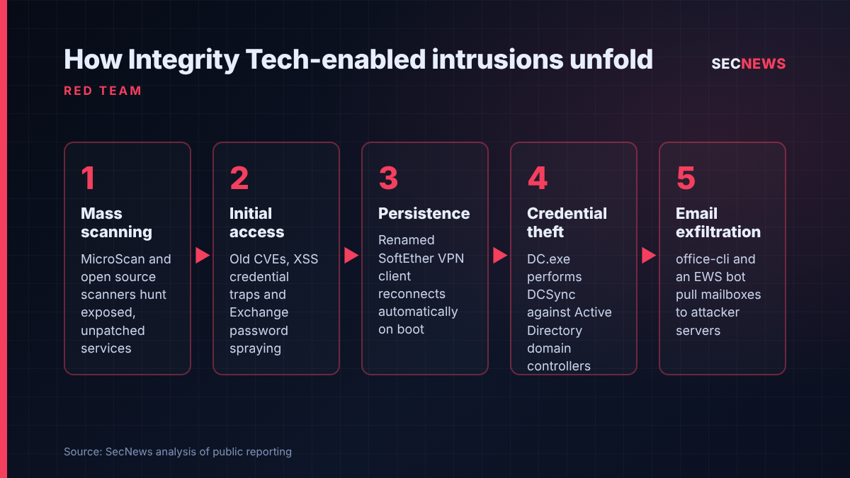 Flow diagram of the five intrusion stages described in advisory AA26-281A, from mass scanning to email exfiltration