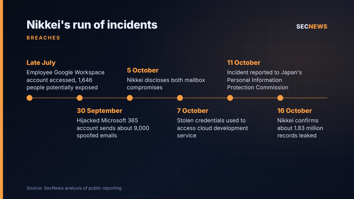 Timeline of Nikkei security incidents from a late July Google Workspace compromise to the 16 October disclosure of 1.83 million leaked records