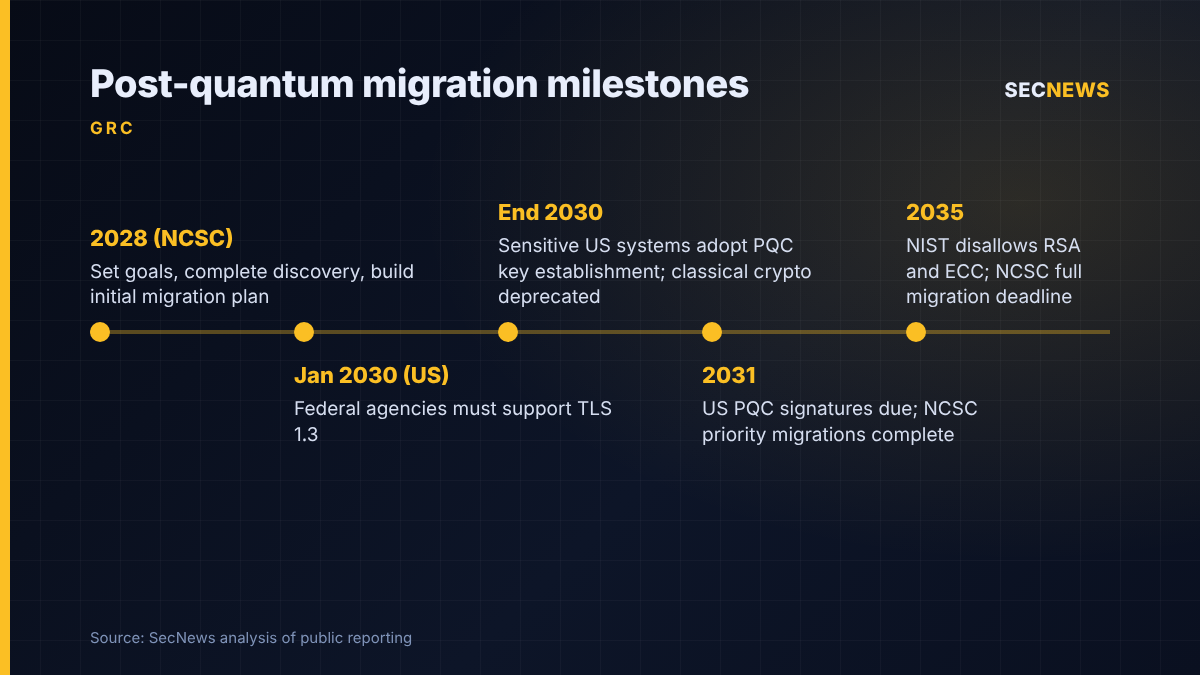 Timeline of post-quantum migration milestones from 2028 to 2035 combining NCSC and NIST deadlines