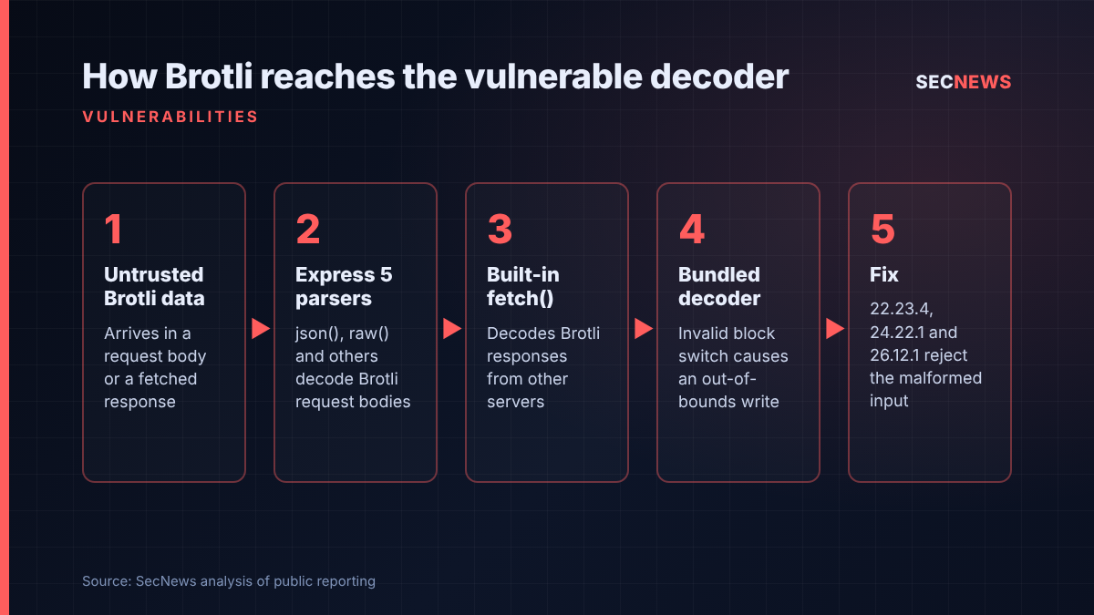 Flow diagram showing untrusted Brotli data reaching the Node.js decoder via Express 5 body parsers or built-in fetch, and the fixed releases rejecting it