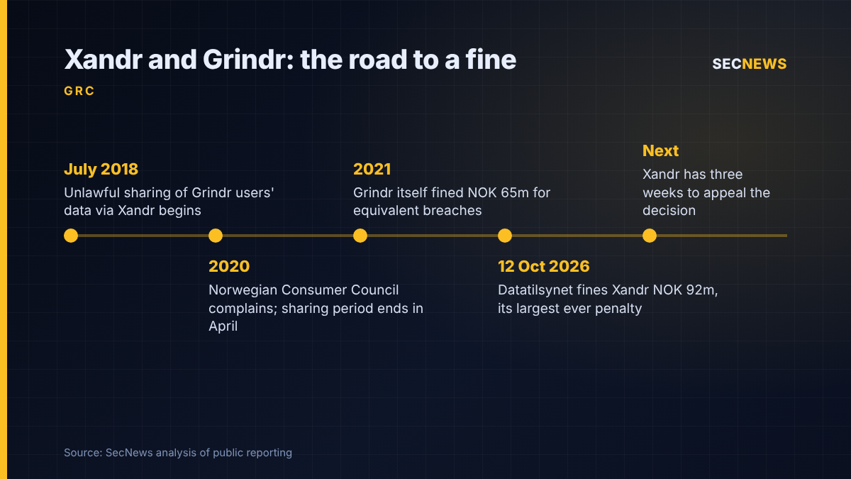 Timeline of the Xandr Grindr case from the 2018 data sharing to Datatilsynet's NOK 92 million fine in October 2026