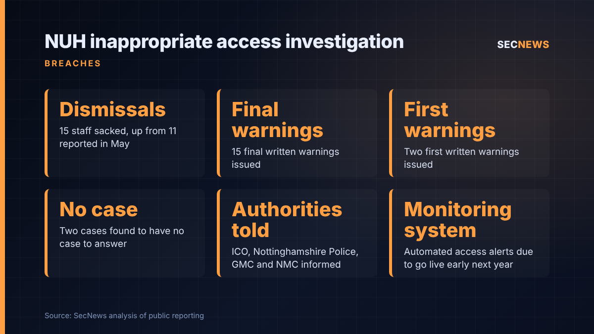 Key figures from Nottingham University Hospitals' investigation into inappropriate access to patient records: 15 dismissals, 15 final warnings, two first warnings and a new monitoring system