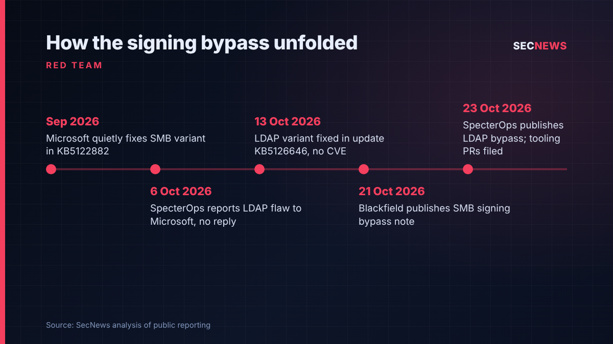 Timeline showing the September and October 2026 Microsoft patches and the October research disclosures for the NTLM relay signing bypass.