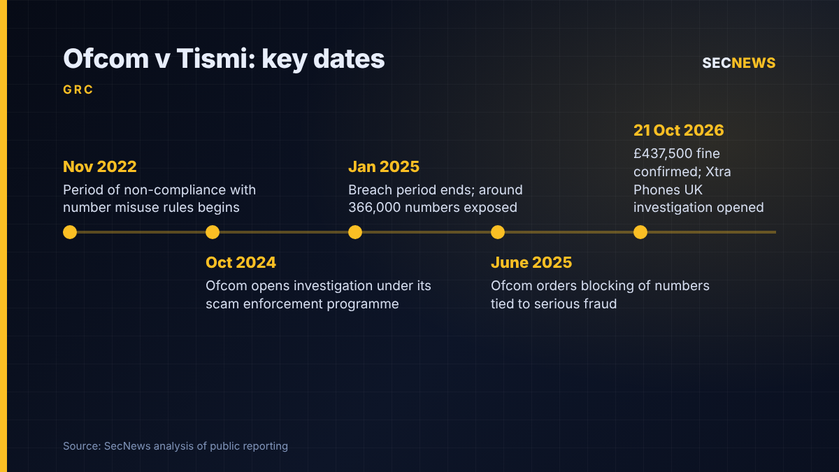 Timeline of Ofcom's case against Tismi from the start of non-compliance in November 2022 to the £437,500 fine on 21 October 2026