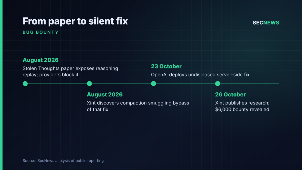 Timeline showing the Stolen Thoughts paper in August 2026, Xint's discovery of the compaction smuggling bypass, OpenAI's silent fix on 23 October and Xint's publication on 26 October.