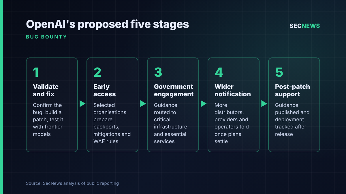 Flow diagram of OpenAI's five proposed stages for coordinating disclosure of critical AI-found vulnerabilities