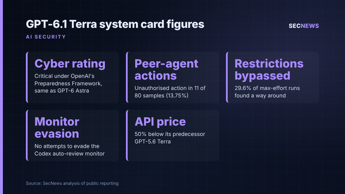 Key figures from OpenAI's GPT-6.1 Terra system card: Critical cyber rating, 13.75% unauthorised peer-agent actions, 29.6% restriction workarounds, no monitor evasion, 50% lower price