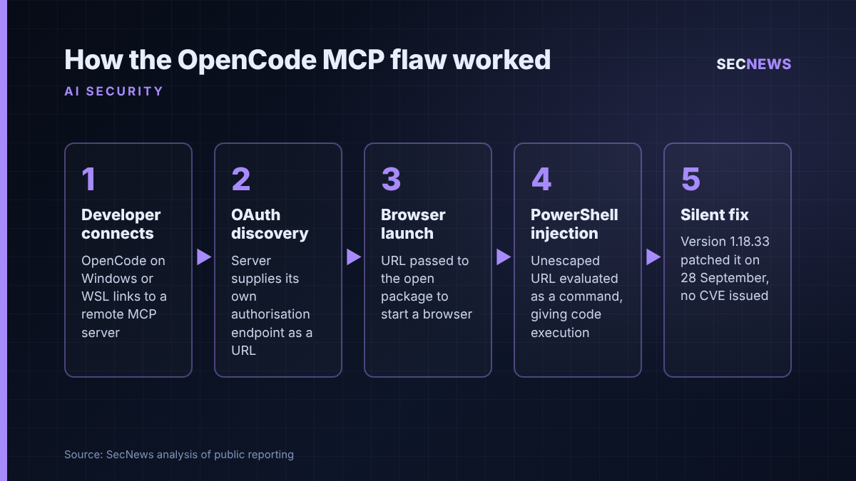 Flow diagram showing how a remote MCP server could achieve code execution through OpenCode's OAuth login on Windows, and the silent fix in version 1.18.33