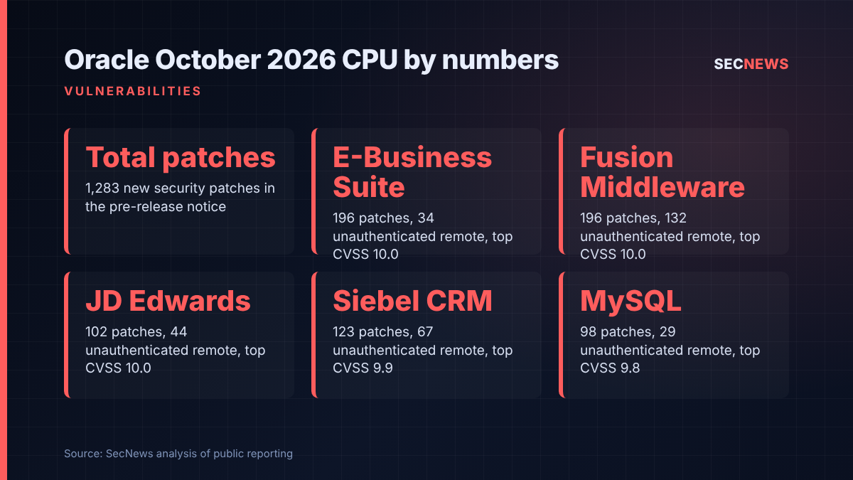 Statistics panel showing patch counts and top CVSS scores for key product families in Oracle's October 2026 Critical Patch Update