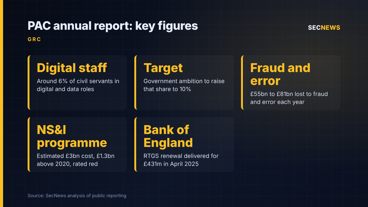 Key figures from the Public Accounts Committee chair's 2026 annual report on digital skills, fraud and IT programmes