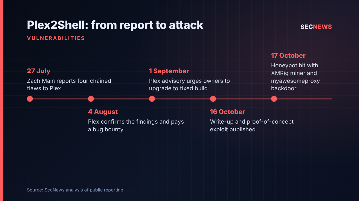 Timeline of the Plex2Shell flaws from report to Plex on 27 July 2026 to in-the-wild exploitation on 17 October 2026