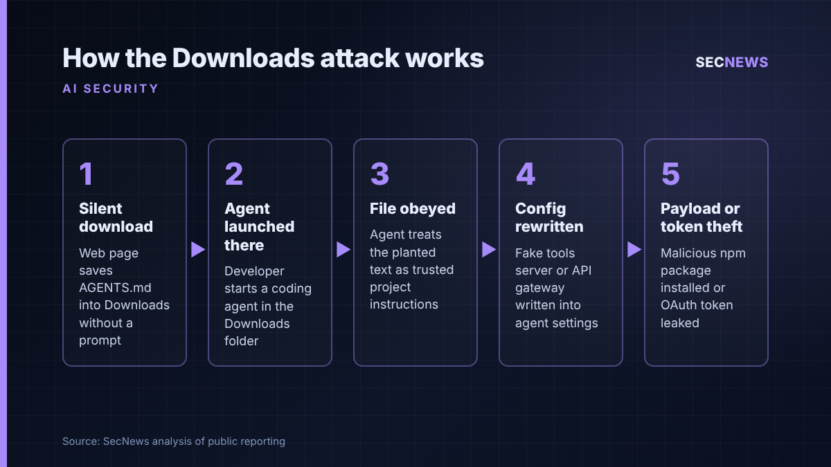 Flow diagram showing five stages: a web page silently saves AGENTS.md to Downloads, an agent is launched there, it obeys the file, rewrites its config, then installs malware or leaks a token